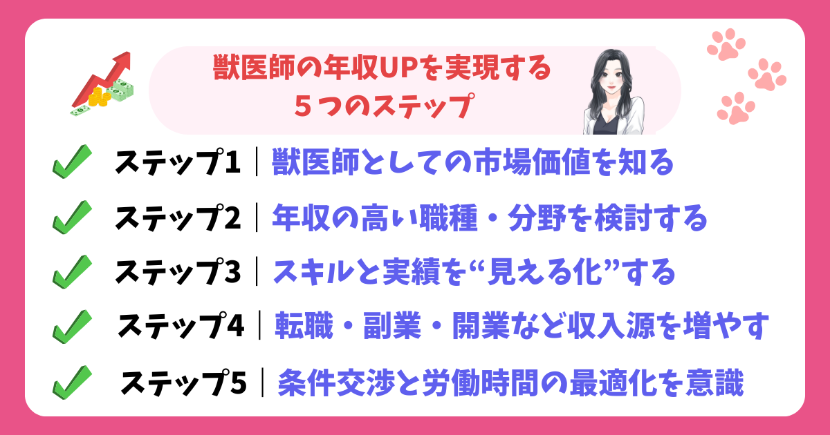 獣医師の年収UPを実現する5つのステップ